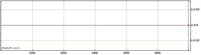 Intraday OpenLearning Share Price Chart for 01/5/2024