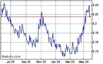 1 Year Omega Oil and Gas Chart