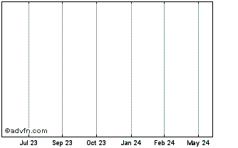 1 Year Oohmedia Chart