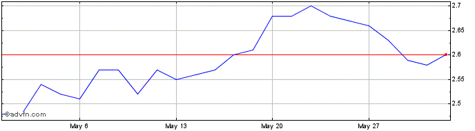 1 Month Ophir High Conviction Share Price Chart