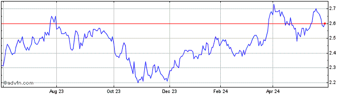 1 Year Ophir High Conviction Share Price Chart