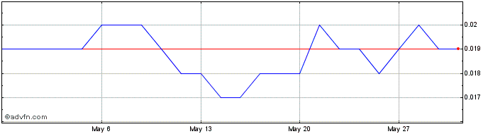 1 Month Opyl Share Price Chart