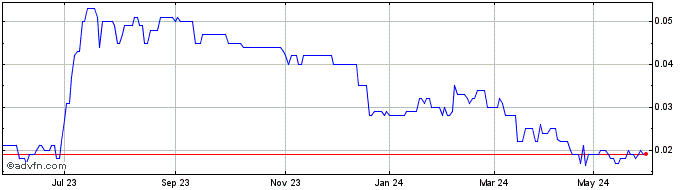 1 Year Opyl Share Price Chart