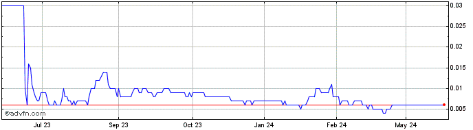 1 Year Openn Negotiation Share Price Chart