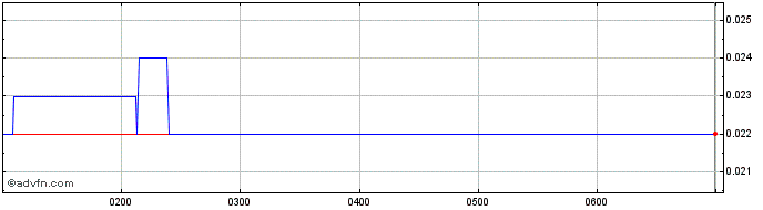 Intraday Ovanti Share Price Chart for 05/5/2024