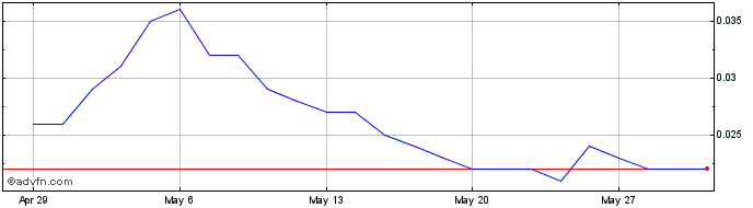 1 Month Ovanti Share Price Chart
