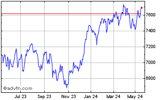 1 Year S&P ASX 50 OPIC Chart