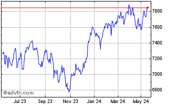 1 Year S&P ASX 200 OPIC Chart