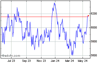 1 Year S&P ASX 200 A REIT OPIC Chart