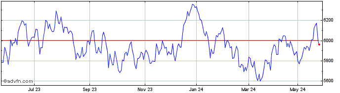 1 Year S&P ASX 200 A REIT OPIC Share Price Chart