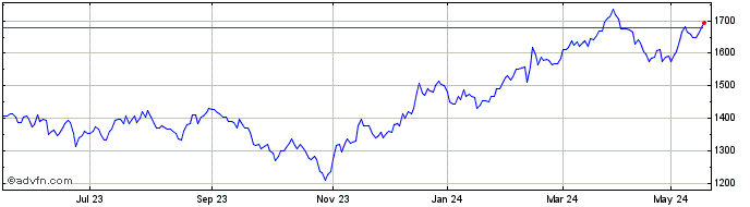 1 Year S&P ASX 200 A REIT OPIC Share Price Chart