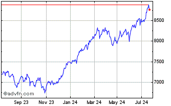 1 Year S&P ASX 200 A REIT OPIC Chart
