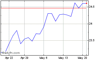 1 Month SPDR S&P ASX 200 Financi... Chart
