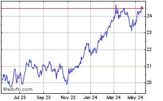1 Year SPDR S&P ASX 200 Financi... Chart