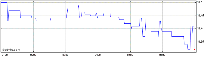 Intraday Pacific Current Share Price Chart for 09/5/2024