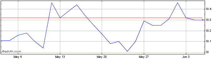 1 Month Pacific Current Share Price Chart