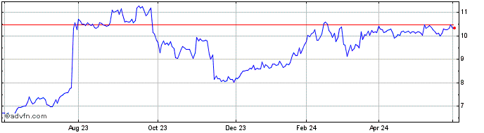 1 Year Pacific Current Share Price Chart