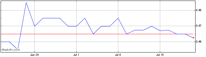 1 Month Pointsbet Share Price Chart