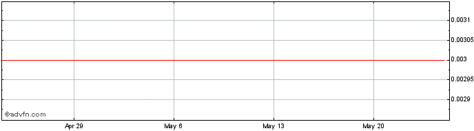 1 Month Pointsbet Share Price Chart