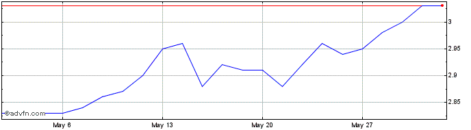 1 Month Probiotec Share Price Chart