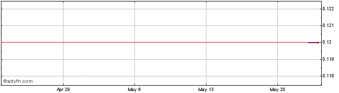 1 Month Pacific Bauxite NL Share Price Chart