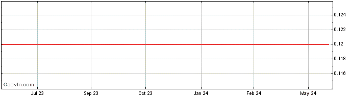 1 Year Pacific Bauxite NL Share Price Chart