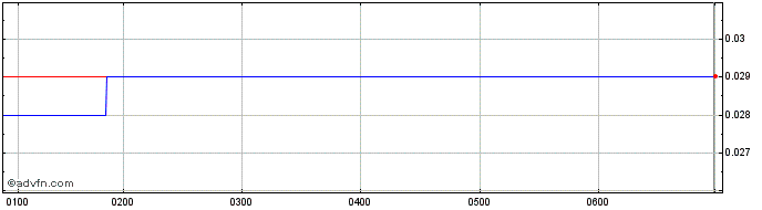 Intraday Painchek Share Price Chart for 09/5/2024