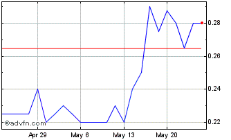 1 Month Peregrine Gold Chart