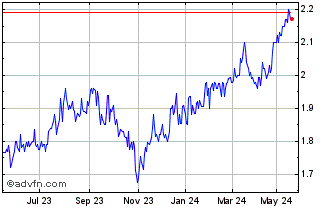 1 Year PM Capital Global Opport... Chart