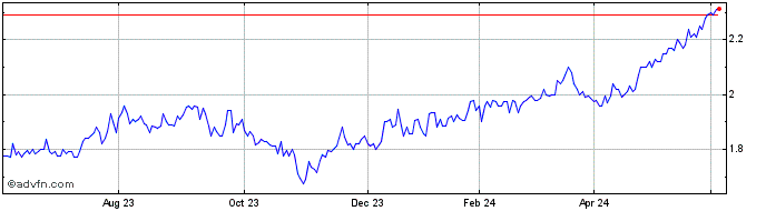 1 Year PM Capital Global Opport... Share Price Chart