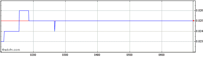 Intraday Platina Resources Share Price Chart for 28/4/2024