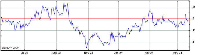 1 Year Perpetual Equity Investm... Share Price Chart