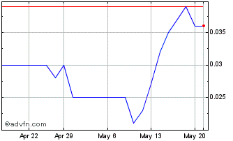 1 Month Premier1 Lithium Chart
