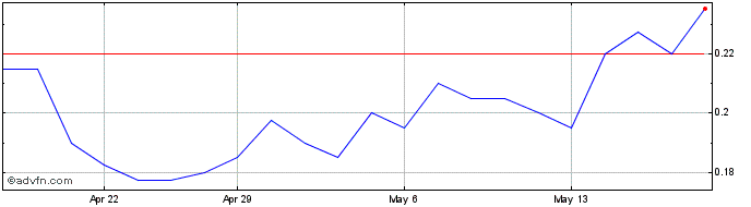 1 Month Piedmont Lithium Share Price Chart