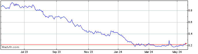 1 Year Piedmont Lithium Share Price Chart