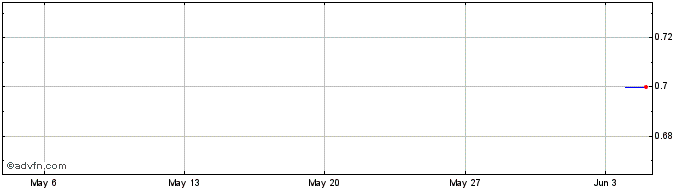 1 Month Piedmont Lithium Share Price Chart