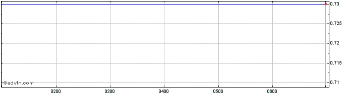 Intraday Plenti Share Price Chart for 10/5/2024