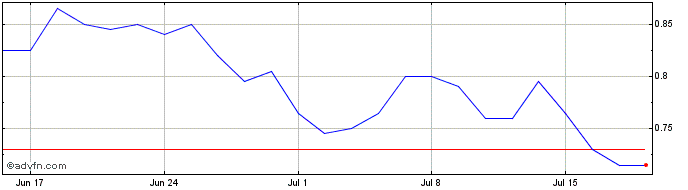 1 Month Playside Studios Share Price Chart
