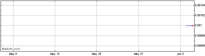 1 Month Pure Minerals Share Price Chart