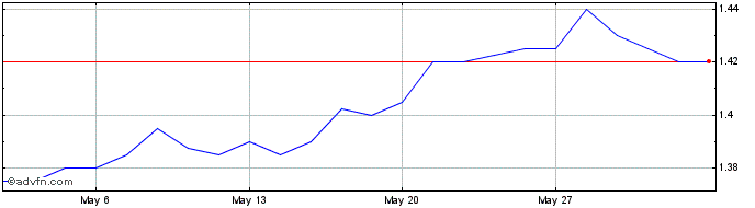 1 Month Platinum Capital Share Price Chart