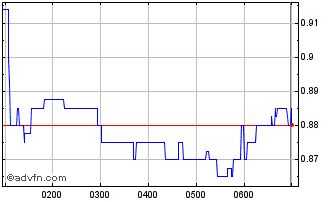 Intraday Patriot Battery Metals Chart