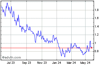 1 Year Patriot Battery Metals Chart