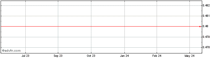 1 Year Pacifico Minerals Share Price Chart