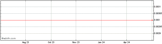 1 Year Pacifico Minerals Share Price Chart