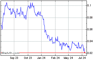 1 Year Pacific Nickel Mines Chart