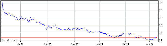 1 Year Power Minerals Share Price Chart