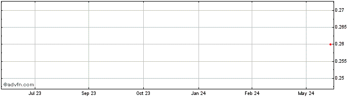 1 Year Pacific Star Network Share Price Chart
