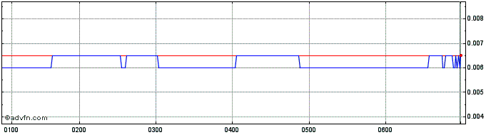 Intraday Poseidon Nickel Share Price Chart for 10/5/2024