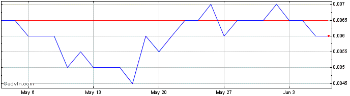 1 Month Poseidon Nickel Share Price Chart