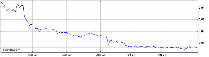 1 Year Poseidon Nickel Share Price Chart